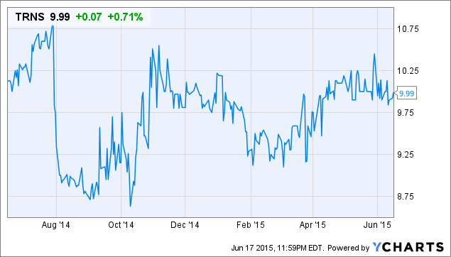 Transcat - Under The Radar (NASDAQ:TRNS) | Seeking Alpha