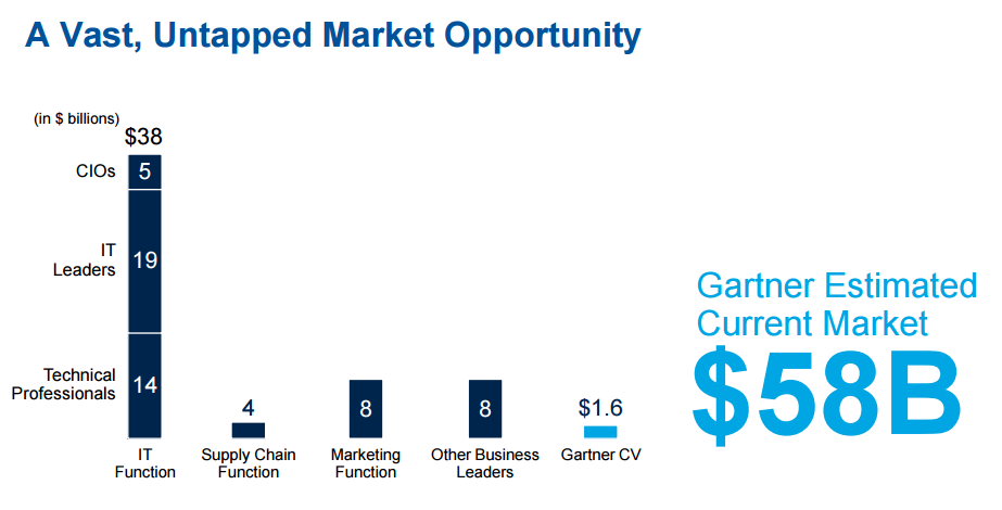 Gartner A Solid Business With Vast Growth Opportunities (NYSEIT