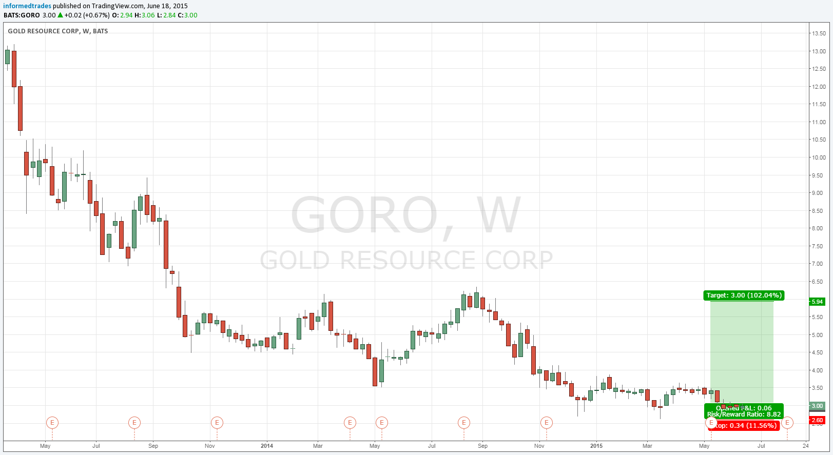 goro stock price