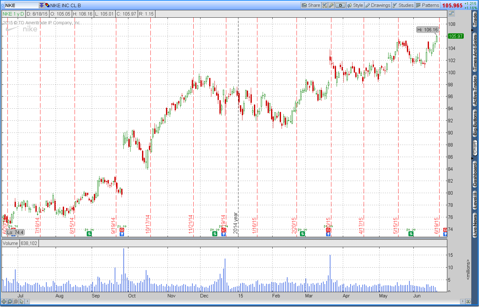 nike 52 week high