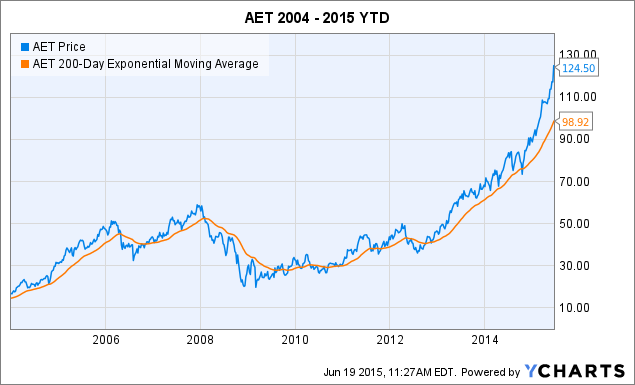 Aetna Stock Chart