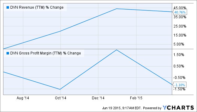 Devon Energy - Weighing The Pros Against The Cons (NYSE:DVN) | Seeking ...