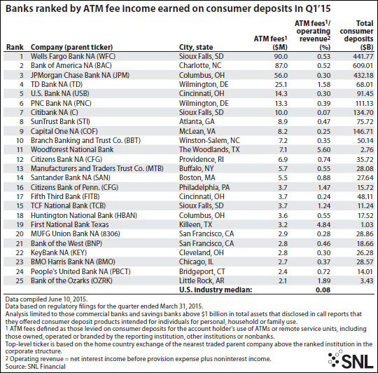 Top Banks By ATM Fee Income | Seeking Alpha