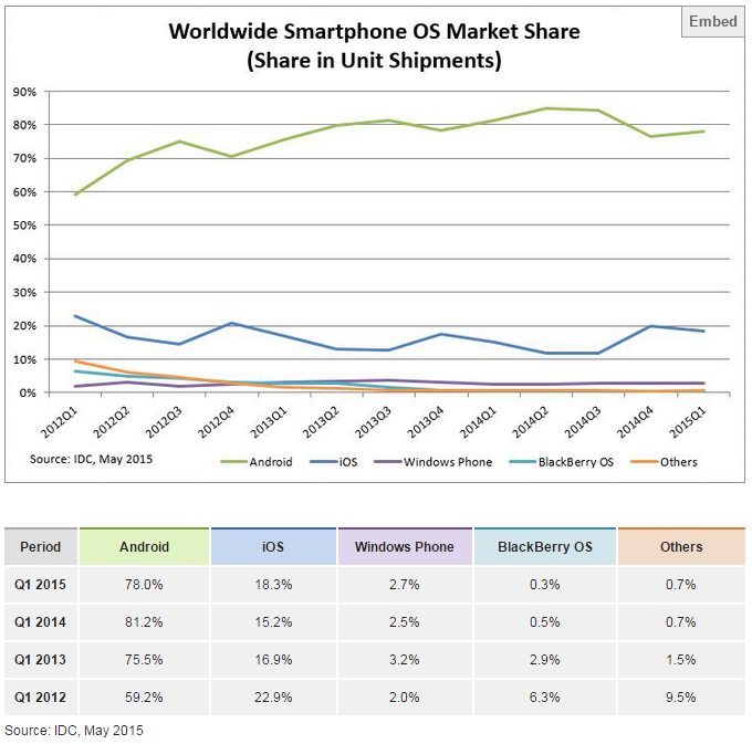 Embed source. Os Market share. Os Market share последний дни.