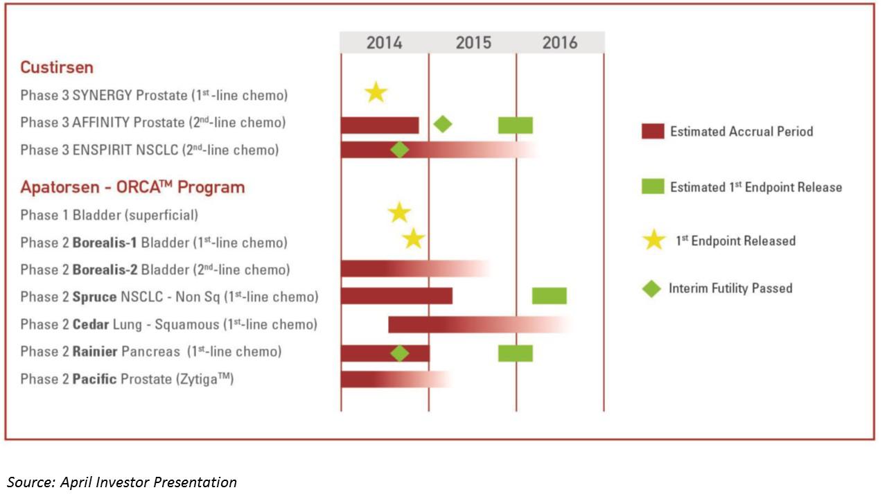 Oncogenex Pharmaceuticals In The Midst Of A Possible Turnaround Nasdaq Achv Seeking Alpha