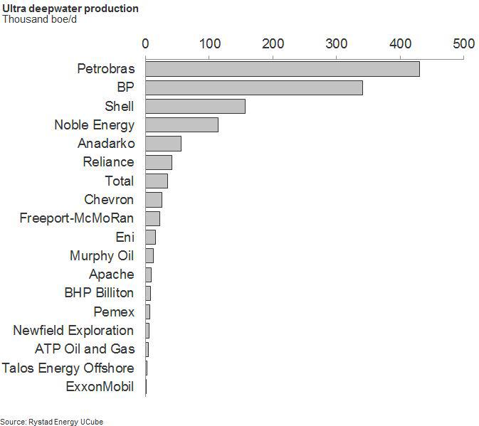 Deepwater Oil Huge Growth Potential Seeking Alpha