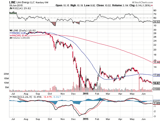 Linn Energy: On The Way To New 52-Week Lows? (NYSE:ROAN) | Seeking Alpha