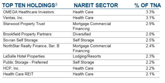 Neuberger Berman Real Estate Securities Income Fund