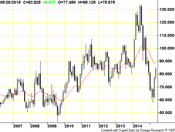 Lean Hog Futures Chart