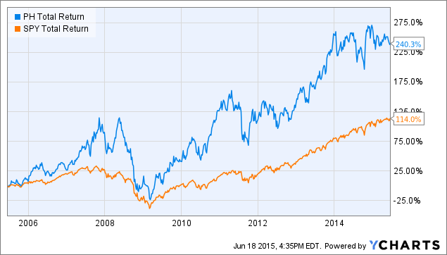 Parker Hannifin: Attractive Dividend Growth Investment (NYSE:PH ...