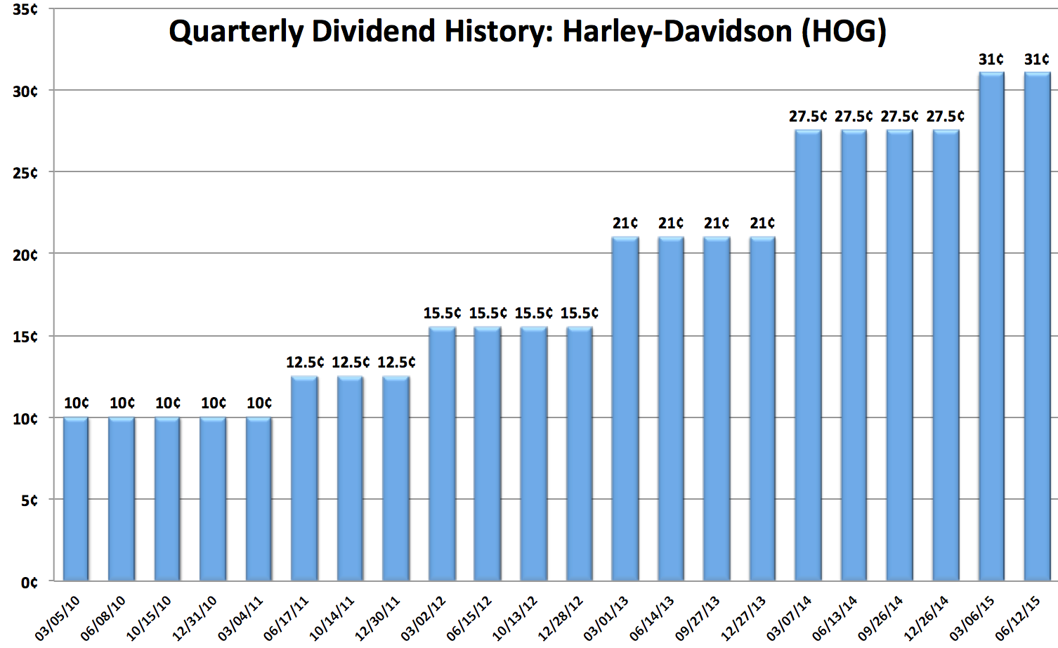 HarleyDavidson Dividend Stock Analysis (NYSEHOG) Seeking Alpha