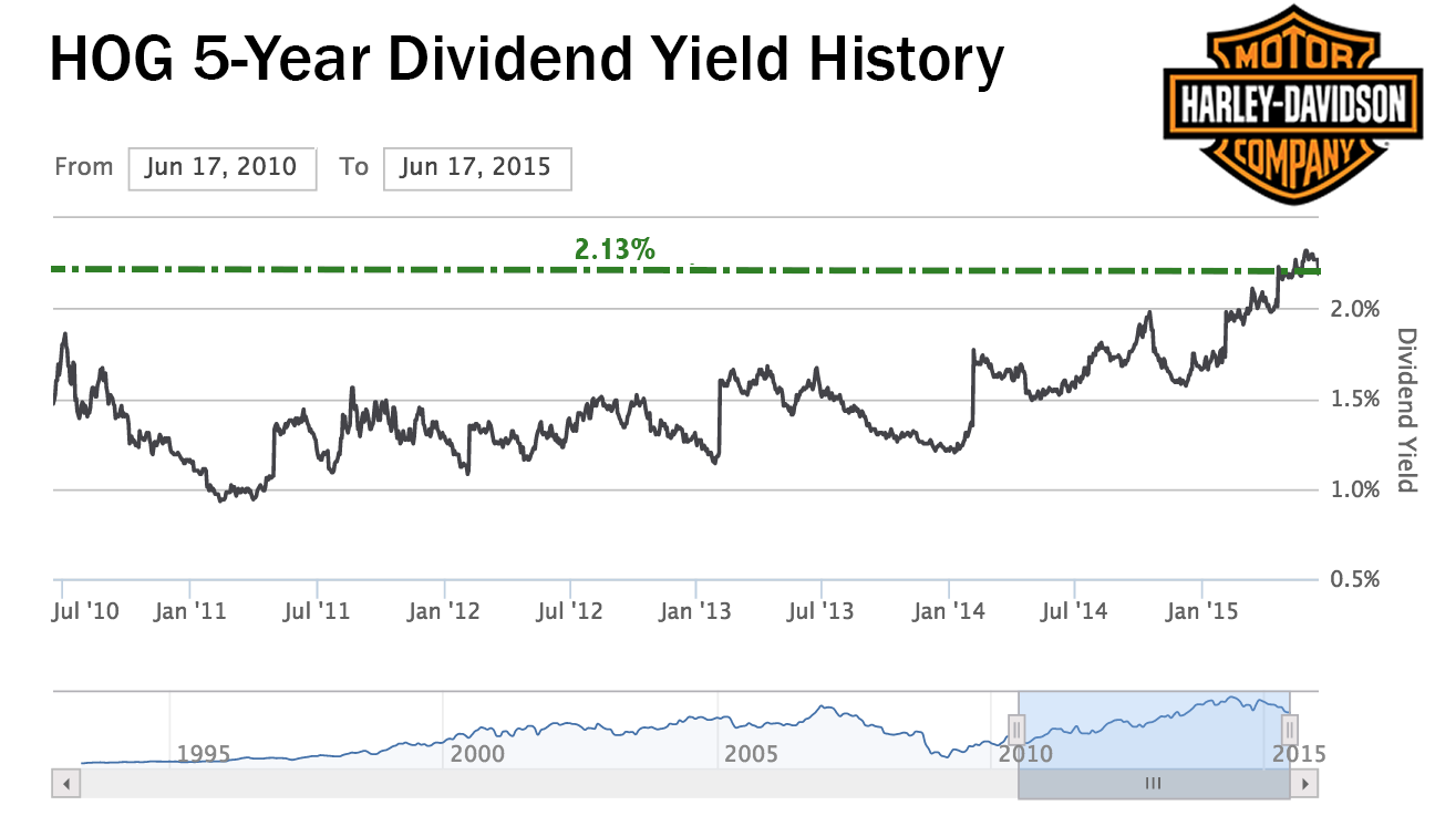 HarleyDavidson Dividend Stock Analysis (NYSEHOG) Seeking Alpha