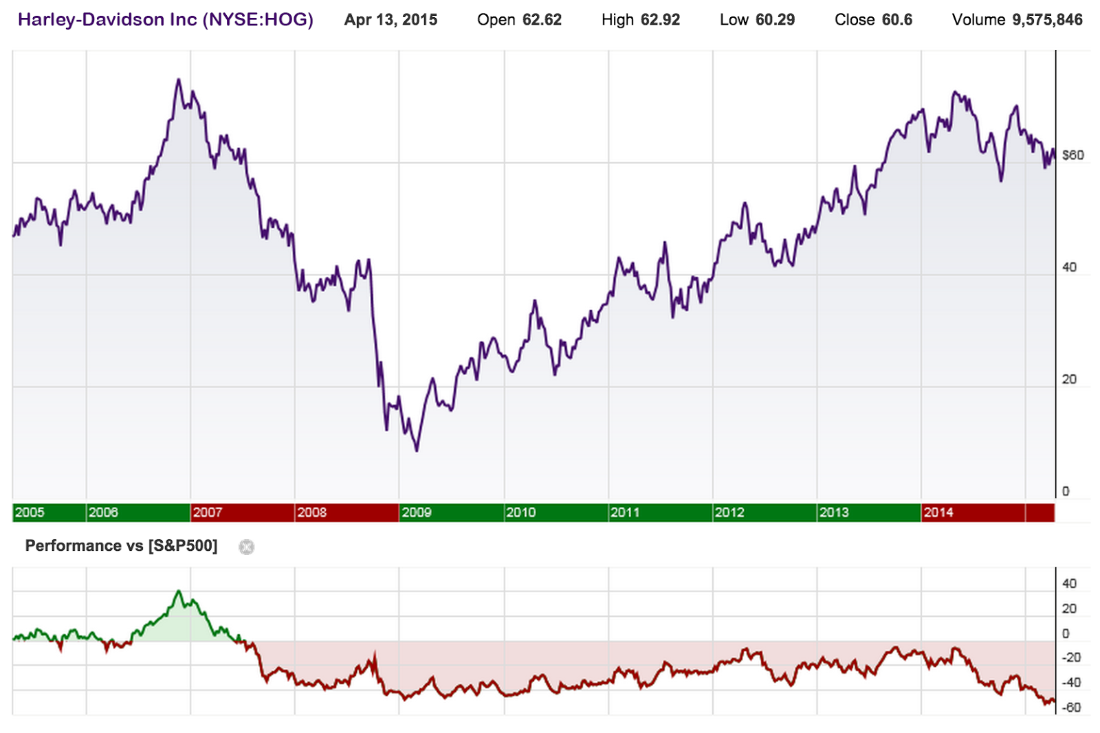HarleyDavidson Dividend Stock Analysis (NYSEHOG) Seeking Alpha