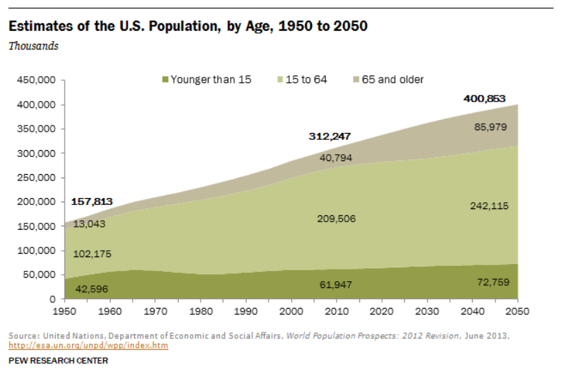 Население 4. World population Prospects. World population Prospects: the 2020 revision. World population 1950-2050. Population change 1950 - 2050.