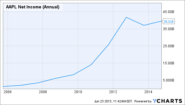 AAPL Net Income (Annual) Chart