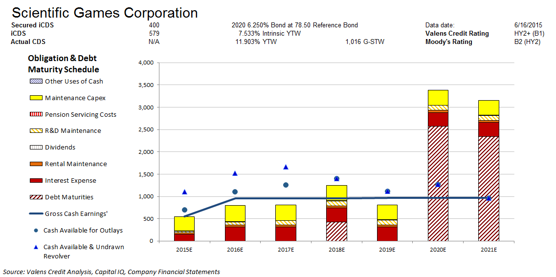 Scientific Games Corporation's MultiYear Runway Is Its Ticket To Safer