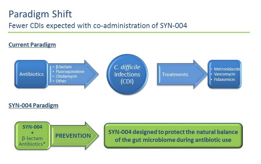 Synthetic Biologics Wants An Antibiotic Monopoly (NYSETOVX) Seeking Alpha