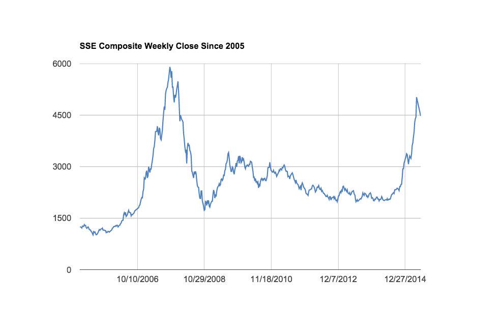 Did The Chinese Stock Bubble Just Burst? Seeking Alpha