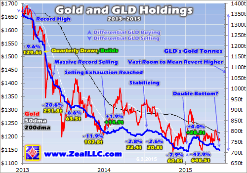 Gold shares etf