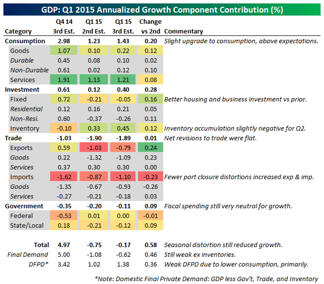 Q1 GDP Revised Higher In 3rd Reading | Seeking Alpha