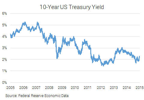 Should You Worry About Rising Bond Yields | Seeking Alpha