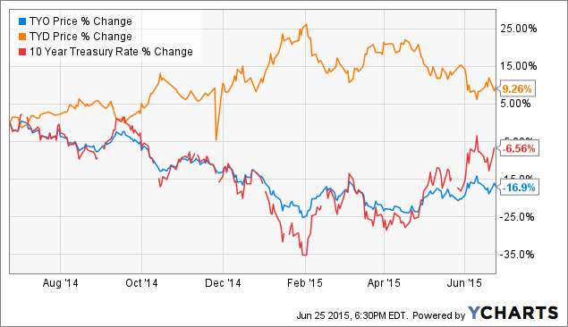 Could The Bond Bubble Be Ready To Burst?