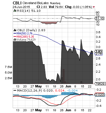 Cleveland Biolabs Stock