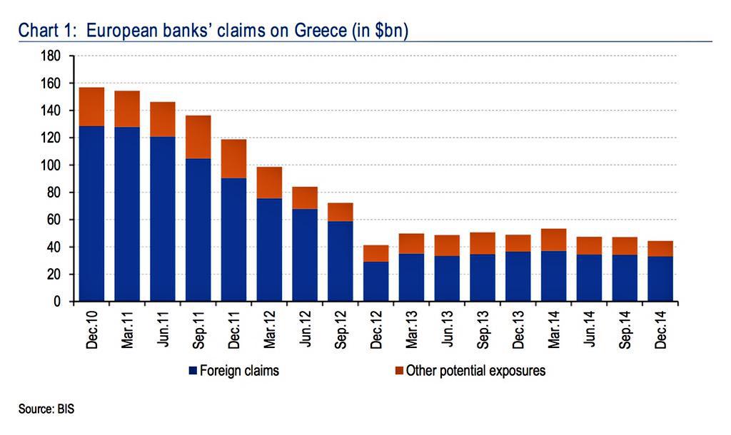 Chart европа. Europe Chart. Bank claims. Economy of Greece grafik. The most interesting statistics about Greece.