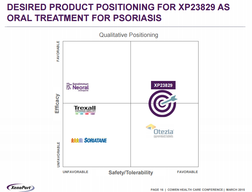 XenoPort A Catalyst Driven 2H 2015 (NASDAQXNPTDEFUNCT6565