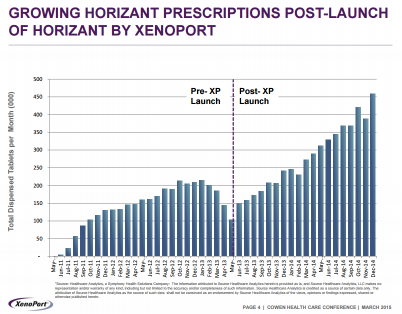 XenoPort A Catalyst Driven 2H 2015 (NASDAQXNPTDEFUNCT6565