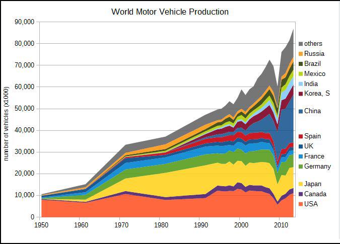 Auto Industry Ownership Chart