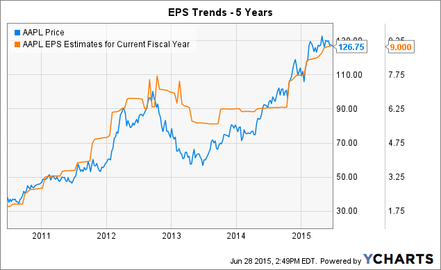 Apple: Focus On This Trend - Apple Inc. (NASDAQ:AAPL ...