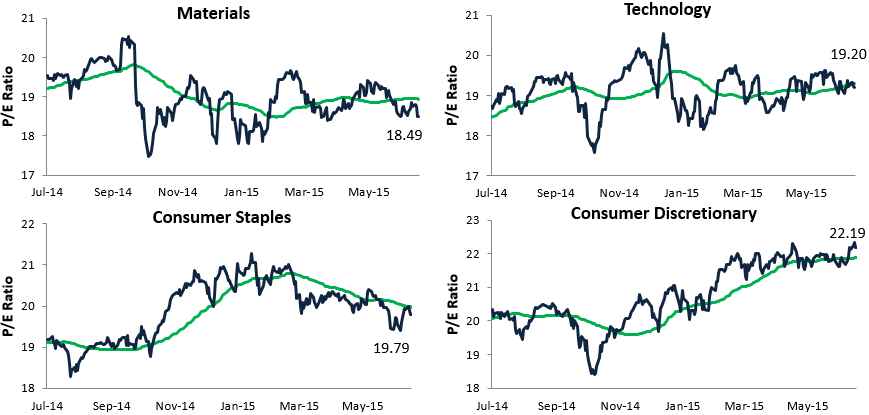 s-p-500-sector-p-e-ratio-charts-seeking-alpha