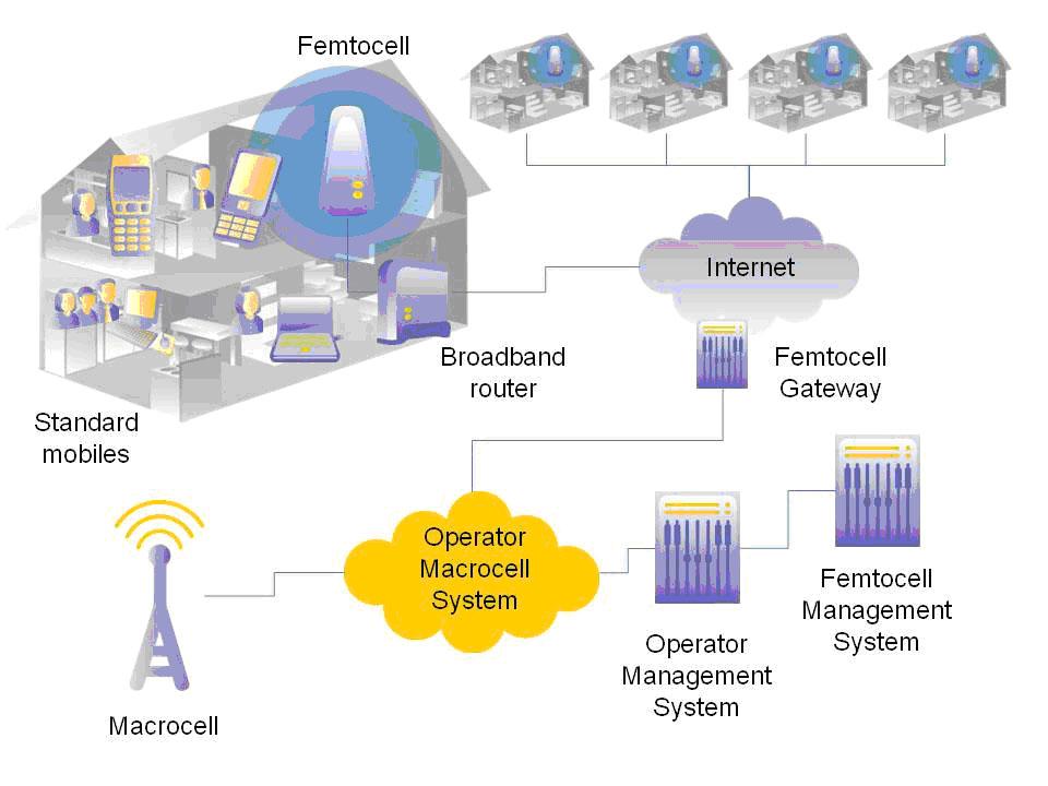 Internet 2. Фемтосота. Базовая станция Фемто. Схема включения фемтосоты. Фемтосоты LTE для зданий и помещений.