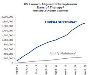 Abilify maintena reviews vs invega sustenna