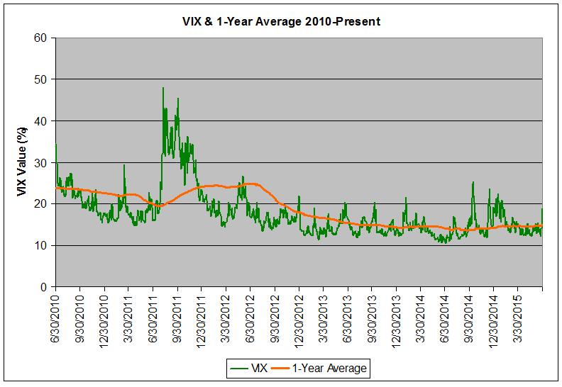 Vix Chart Yahoo