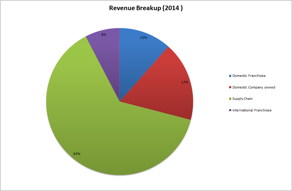 Domino's Secret Ingredient: International Expansion Or Supply Chain ...