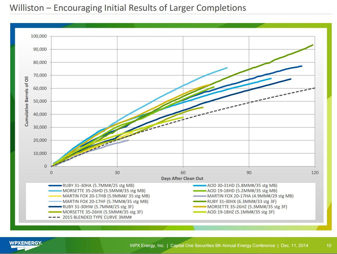 WPX Energy: The Bakken Potential (NYSE:WPX-DEFUNCT-35872) | Seeking Alpha