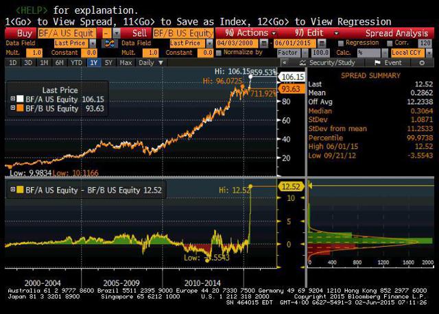 Brown-Forman: A Once In A Lifetime Arbitrage Opportunity (NYSE:BF.B ...