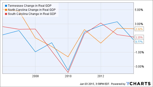 Tennessee Change in Real GDP Chart