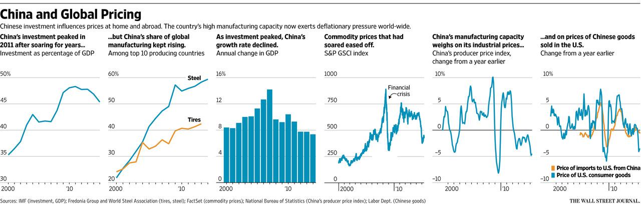 Glut Of Goods Deflating Global Economy | Seeking Alpha