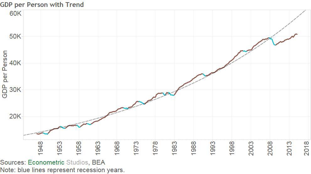 What is the trend in GDP?