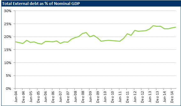 India S External Debt Rises In The Fastest Pace In The Past Year - 