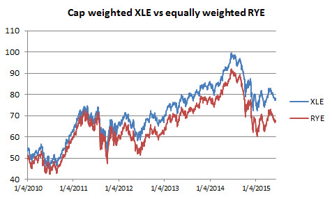 Improve Your Sector Returns With Equal Weighting | Seeking Alpha