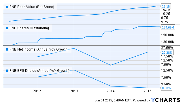 F.N.B. Corp.: Yields 3.49% And Steady Capital Appreciation (NYSE:FNB ...