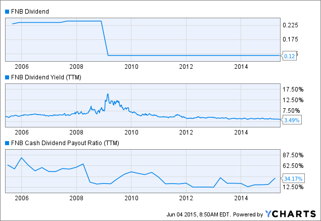 F.N.B. Corp.: Yields 3.49% And Steady Capital Appreciation (NYSE:FNB ...