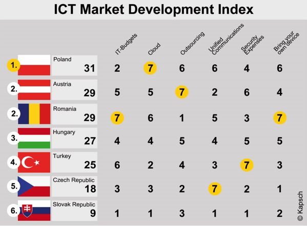 Dark Markets Hungary