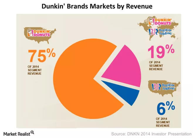 dunkin donuts distribution strategies The case centre is dedicated to advancing the case method worldwide, sharing knowledge, wisdom and experience to inspire and. dunkin donuts distribution strategies The case centre is dedicated to advancing the case method worldwide, sharing knowledge, wisdom and experience to inspire and.