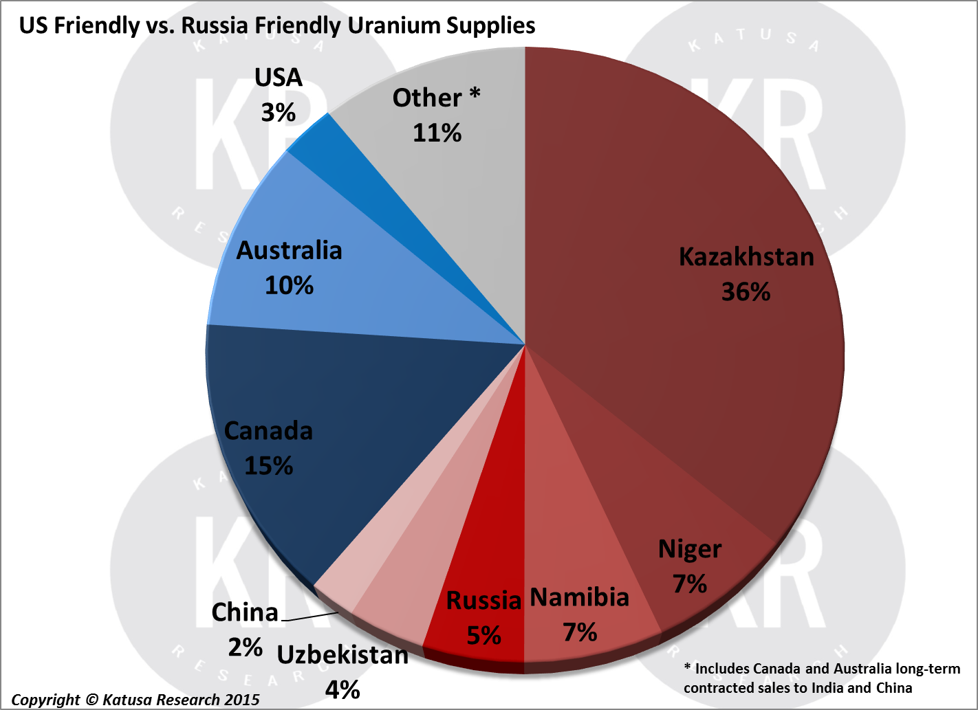 Страны богатые урановыми рудами. Импорт урана. Импорт урана в США. Импорт урана в Россию. Экспорт и импорт урана.