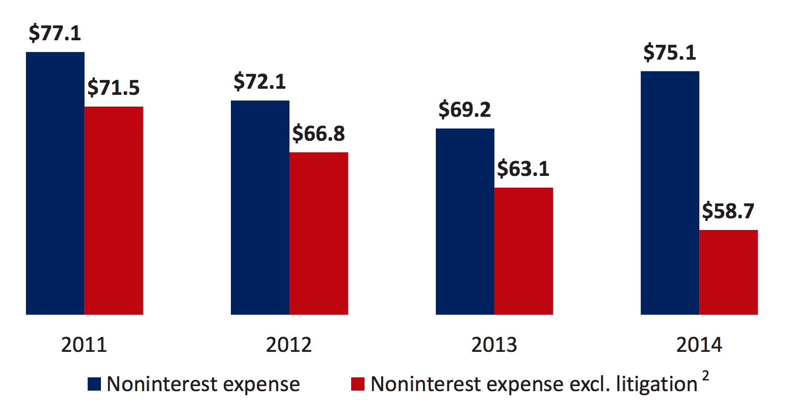 bank of america company values